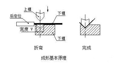 钣金加工中数控折弯加工零件范围及加工精度参数的详细解答-乐冠体育-中国一站式服务平台